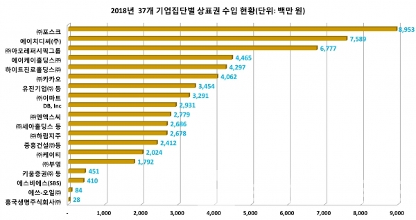 2018년 37개 기업집단 상표권 수입 현황/자료=공정거래위원회/그래프=브랜드타임즈®