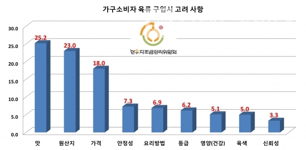 우리나라 가구소비자 육류 구입 시 고려사항/자료=한우자조금관리위원회 2019년 한우고기 소비•유통 모니터링 조사보고서/그래프=브랜드타임즈®