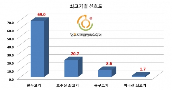 우리나라 가구소비자 쇠고기 별 선호도/자료=한우자조금관리위원회 2019년 한우고기 소비•유통 모니터링 조사보고서/그래프=브랜드타임즈®