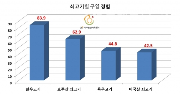 우리나라 가구소비자 쇠고기 별 구입 경험/자료=한우자조금관리위원회 2019년 한우고기 소비•유통 모니터링 조사보고서/그래프=브랜드타임즈®