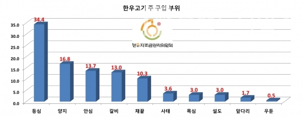 우리나라 가구소비자 한우고기 구입 선호도 부위/자료=한우자조금관리위원회 2019년 한우고기 소비•유통 모니터링 조사보고서/그래프=브랜드타임즈®