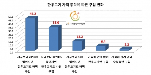 우리나라 가구소비자 한우고기 구입 선호도 부위/자료=한우자조금관리위원회 2019년 한우고기 소비•유통 모니터링 조사보고서/그래프=브랜드타임즈®