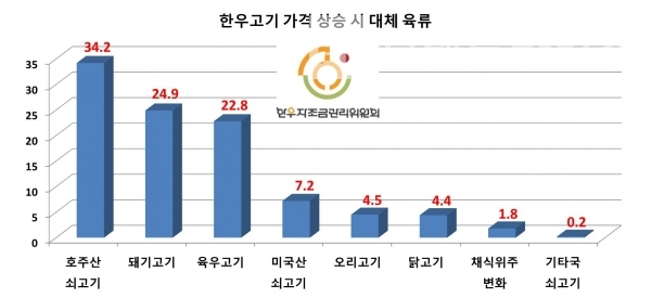 우리나라 가구소비자 한우고기 가격 상승 시 대체 육류/자료=한우자조금관리위원회 2019년 한우고기 소비•유통 모니터링 조사보고서/그래프=브랜드타임즈®