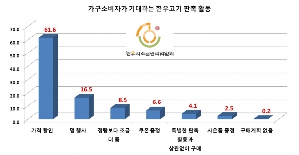 우리나라 가구소비자기 기대하는 한우고기 판촉 활동/자료=한우자조금관리위원회 2019년 한우고기 소비•유통 모니터링 조사보고서/그래프=브랜드타임즈®