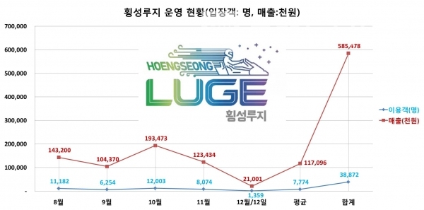 8월 12일 ~ 12월 12일까지 횡성루지™ 이용객 현황/자료=횡성군문화체육관광과/그래프=브랜드타임즈®