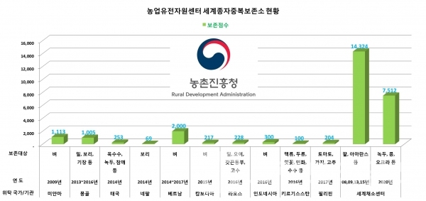 농업유전자원센터 세계종자중복보존소 운영현황/자료=농촌진흥청/그래프=브랜드타임즈®