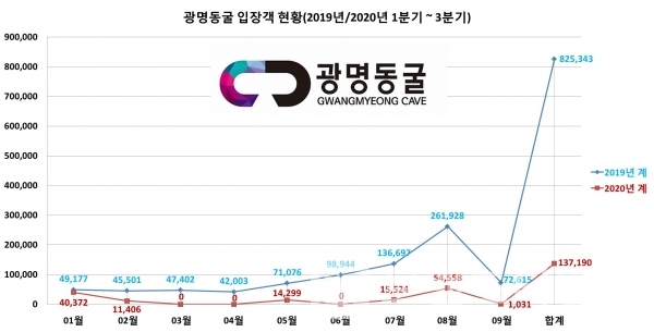 광명동굴 입장객 현황(2019년, 2020년 1분기~3분기)/자료=관광지식정보시스템/그래프=브랜드타임즈®