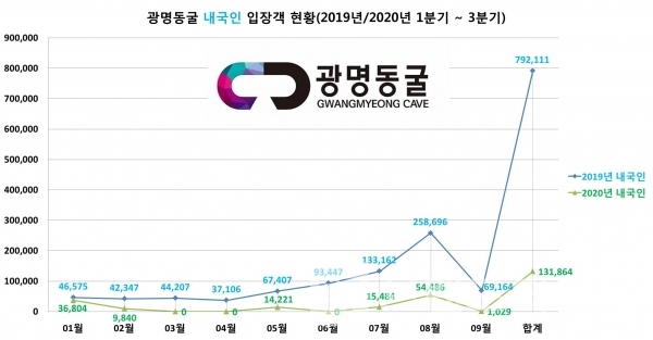 광명동굴 내국인 입장객 현황(2019년, 2020년 1분기~3분기)/자료=관광지식정보시스템/그래프=브랜드타임즈®