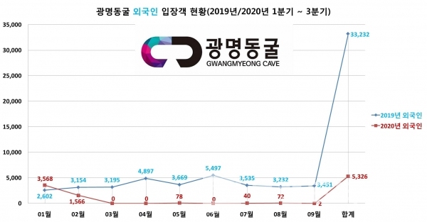 광명동굴 매출은 입장객 수와 비례한다. 코로나19라는 외부환경에 의해 입장객이 감소하고 있다. 코로나19가 빨리 종식되지 못하면 동굴의 기적도 먼 옛날 이야기로나 존재할 수 있다. 가장 무서운 것은 국내•외 소비자 머리 속에서 광명동굴 브랜드가 잊혀져 가는 것이다. 브랜드 인지도와 이미지를 유지할 수 있는 전략을 수립하고 실행해야 한다.