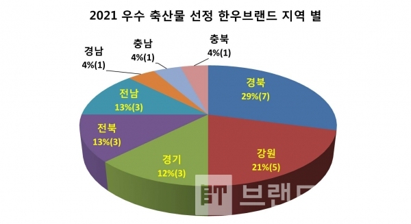 2021년 우수축산물 한우브랜드 지역별 현황/자료=소비자시민모임/그래프=브랜드타임즈®