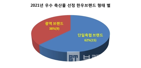 2021년 우수축산물 한우브랜드 한우브랜드 형태 별 현황/자료=소비자시민모임/그래프=브랜드타임즈®