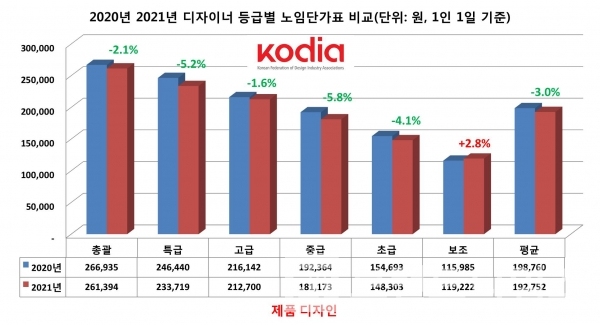 한국디자인산업연합회 발표 2020년과 2021년 제품디자인 ‘디자이너 등급별 노임단가’/자료=한국디자인산업연합회/그래프=브랜드타임즈®