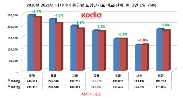 한국디자인산업연합회 발표 2020년과 2021년 시각디자인 ‘디자이너 등급별 노임단가’/자료=한국디자인산업연합회/그래프=브랜드타임즈®