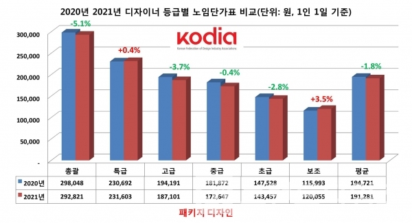 한국디자인산업연합회 발표 2020년과 2021년 패키지디자인 ‘디자이너 등급별 노임단가’/자료=한국디자인산업연합회/그래프=브랜드타임즈®