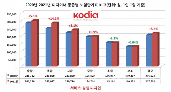 한국디자인산업연합회 발표 2020년과 2021년 서비스•경험 디자인 ‘디자이너 등급별 노임단가’/자료=한국디자인산업연합회/그래프=브랜드타임즈®