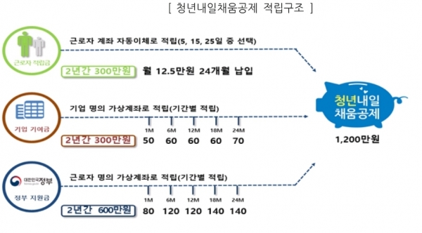 청년내일채움공제 적립구조
