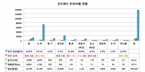 굿뜨래® 부여10품 현황/자료=부여군/그래프=브랜드타임즈®