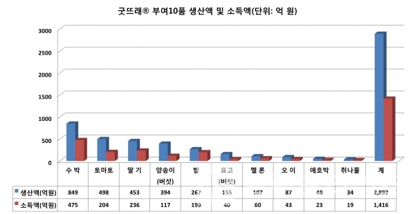 굿뜨래® 부여10품 생산액 및 소득액/자료=부여군/그래프=브랜드타임즈®