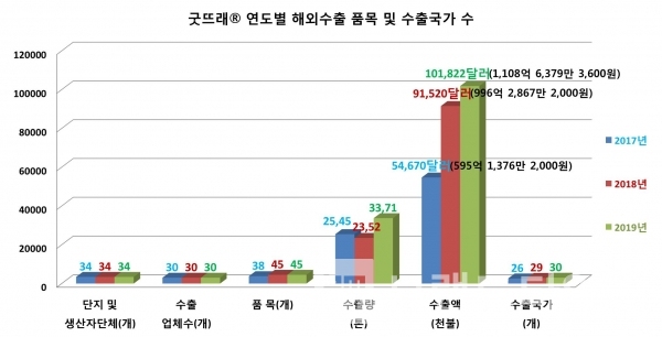 굿뜨래® 연도별 해외수출 품목 및 수출국가 수/자료=부여군/그래프=브랜드타임즈®