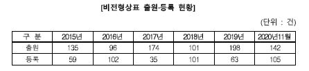 비전형상표 출원등록현황 (출처:특허청)