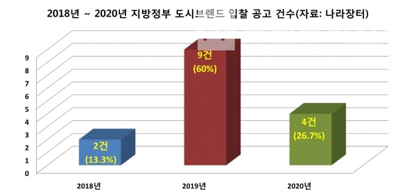 2018년부터 2020년까지 조달청 나라장터에 올라온 도시브랜드 개발 입찰공고/자료=나라장터/그래프=브랜드타임즈®