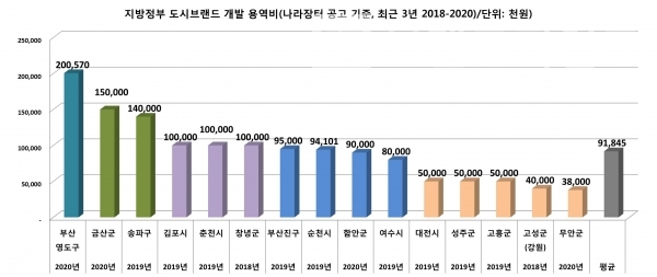 2018년부터 2020년까지 조달청 나라장터에 올라온 15개 도시브랜드 개발 입찰공고 가격/자료=나라장터/그래프=브랜드타임즈®