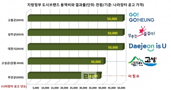 지방정부 도시브랜드 입찰 공고가격 3,000만원~5,000만원의 결과물/가격자료=나라장터/디자인=지방정부 누리집(홈페이지)/그래프=브랜드타임즈®