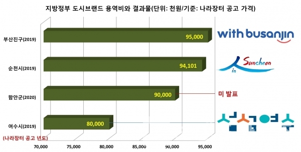 지방정부 도시브랜드 입찰 공고가격 8,000만원~9,500만원의 결과물/가격자료=나라장터/디자인=지방정부 누리집(홈페이지)/그래프=브랜드타임즈®