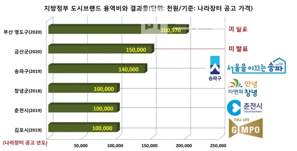 지방정부 도시브랜드 입찰 공고가격 1억원~2억 57만원의 결과물/가격자료=나라장터/디자인=지방정부 누리집(홈페이지)/그래프=브랜드타임즈®