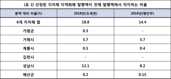 선정된 지자체 지역화폐 발행액이 전체 발행액에서 차지하는 비율/자료=최배근 교수 페이스북 갈무리