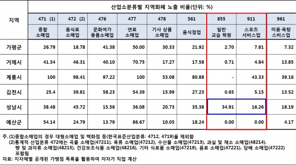 산업소분류별 지역화폐 노출 비율/자료=최배근 교수 페이스북 갈무리