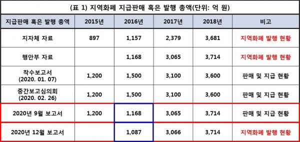 지역화폐 지급판매 혹은 발행 총액/자료=최배근 교수 페이스북 갈무리