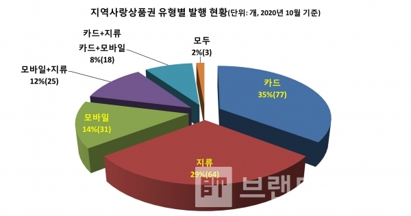 지역사랑상품권 유형별 발행 현황/자료= 한국지방행정연구원