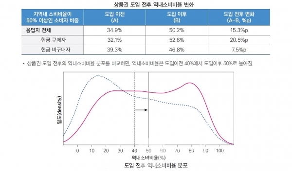 지역사랑상품권 도입 전후 지역 내 소비비률 변화/자료=한국지방행정연구원