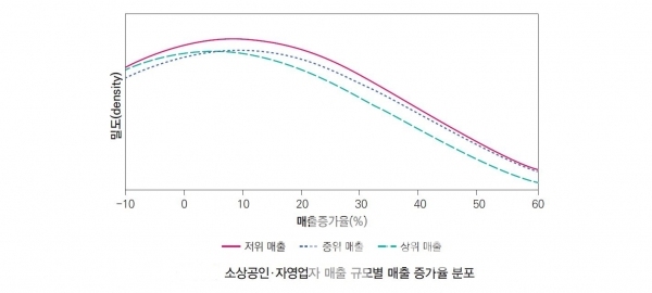 소상공인•자영업자 매출 규모별 매출 증가율 분포/자료=한국지방행정연구원