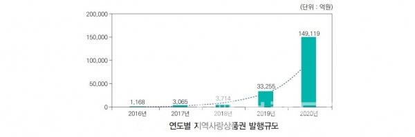 연도별 지역사랑상품권 발행규모/자료=한국지방행정연구원