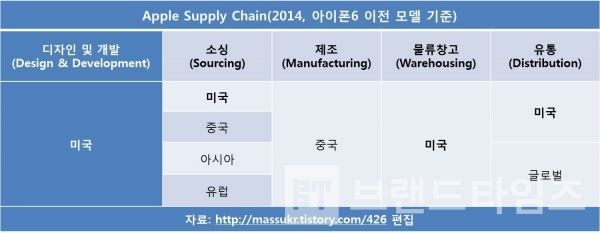 애플 아이폰 공급망/사진제공=브랜드노믹스®