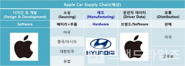 애플 전기자동차 예상 공급망/사진제공=브랜드노믹스®