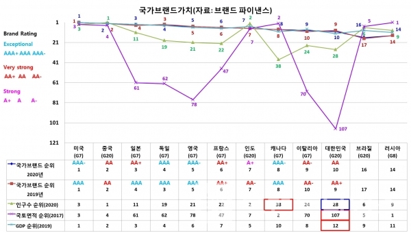 2019년, 2020년 국가 브랜드 가치 순위/자료=브랜드 파이낸스/그래프=브랜드타임즈®