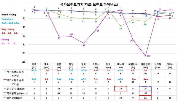 2019년, 2020년 국가 브랜드 가치 순위/자료=브랜드 파이낸스/그래프=브랜드타임즈®