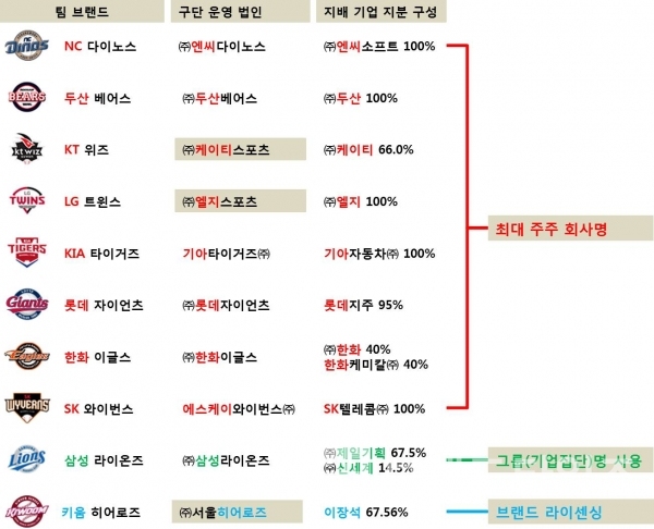 프로야구 팀 브랜드 분석/사진=브랜드타임즈®