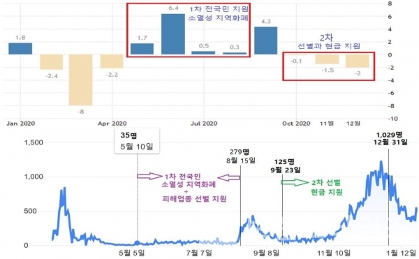 최배근 교수가 발표한 2020년 1차 전국민 재난지원금과 2차 선별 재난지원금 비교 도표/사진=최배근 교수 페이스북