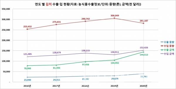 연도 별 김치 수출입 현황/그래프=브랜드타임즈®