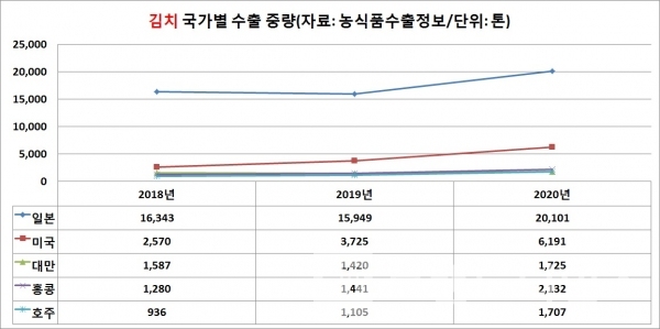 연도 별 김치 국가 별 수출 중량/그래프=브랜드타임즈®