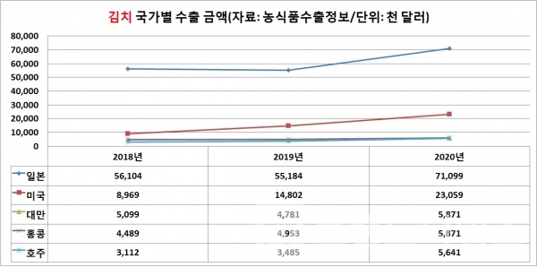 연도 별 김치 국가 별 수출 금액/그래프=브랜드타임즈®