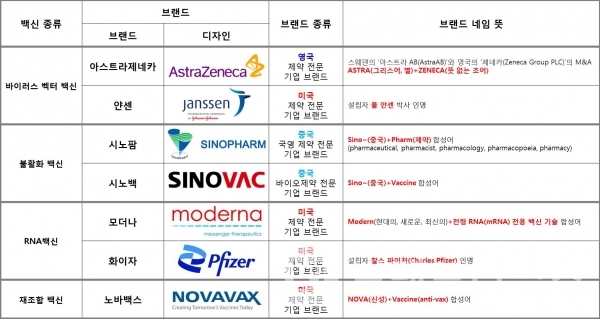 코로나19 백신 브랜드/사진=브랜드타임즈®
