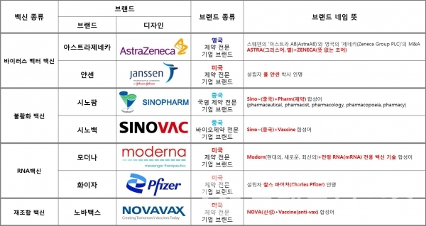 코로나19 백신 브랜드/사진=브랜드타임즈®