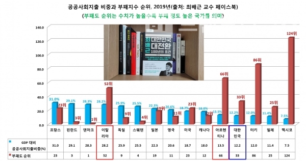 최배근 교수가 비교 분석한 ‘공공사회지출 비중과 부패지수 순위’/자료=최배근 교수 페이스북/그래프=브랜드타임즈®