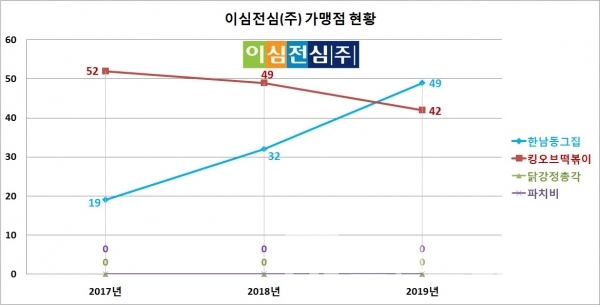 이심전심 프랜차이즈 브랜드 현황/자료=2019년 공정거래위원회 가맹사업거래현황/그래프=브랜드타임즈®