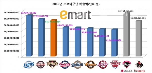 2019년 프로야구단 구단 별 매출 현황/자료=각 구단 감사보고서/그래프=브랜드타임즈®